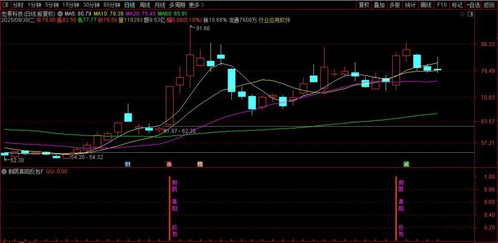图片[9]-通达信【假阴真阳反包】副图+选股 对量价和换手进行确认！源码-指标666