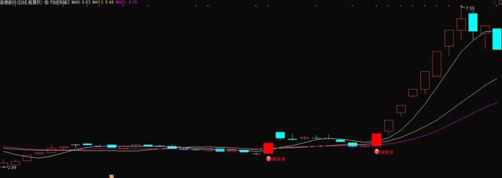 图片[3]-通达信【均线突破】主图+选股模型 龙头启动信号量化-指标666