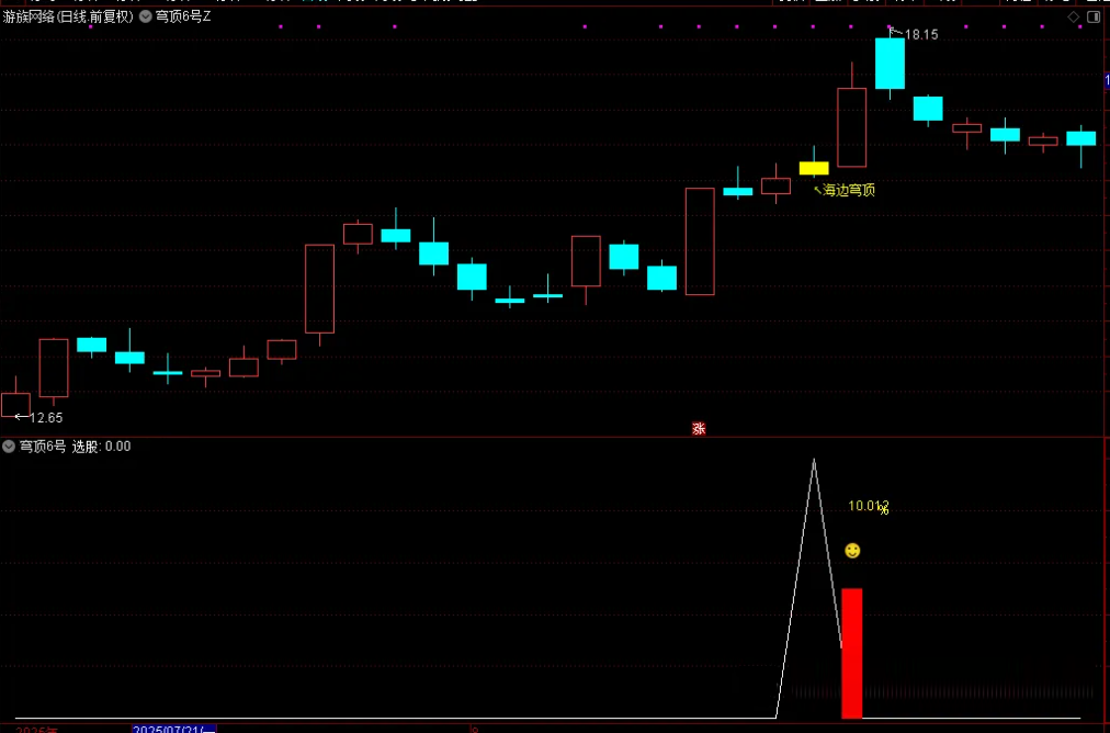 图片[7]-通达信【穹顶6号】主附图选股，高位接力上升浪思路，手机电脑通用无未来-指标666
