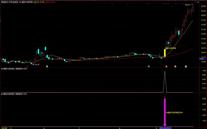 图片[3]-通达信【量能45度突破】短期趋势加速型共振指标 价格趋势陡峭度 主副图+选股-指标666