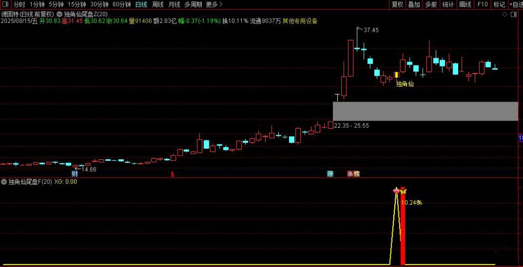 图片[4]-通达信【独角仙优化版】(某原价600的指标）尾盘十分钟短线战法（手机电脑通用）-指标666