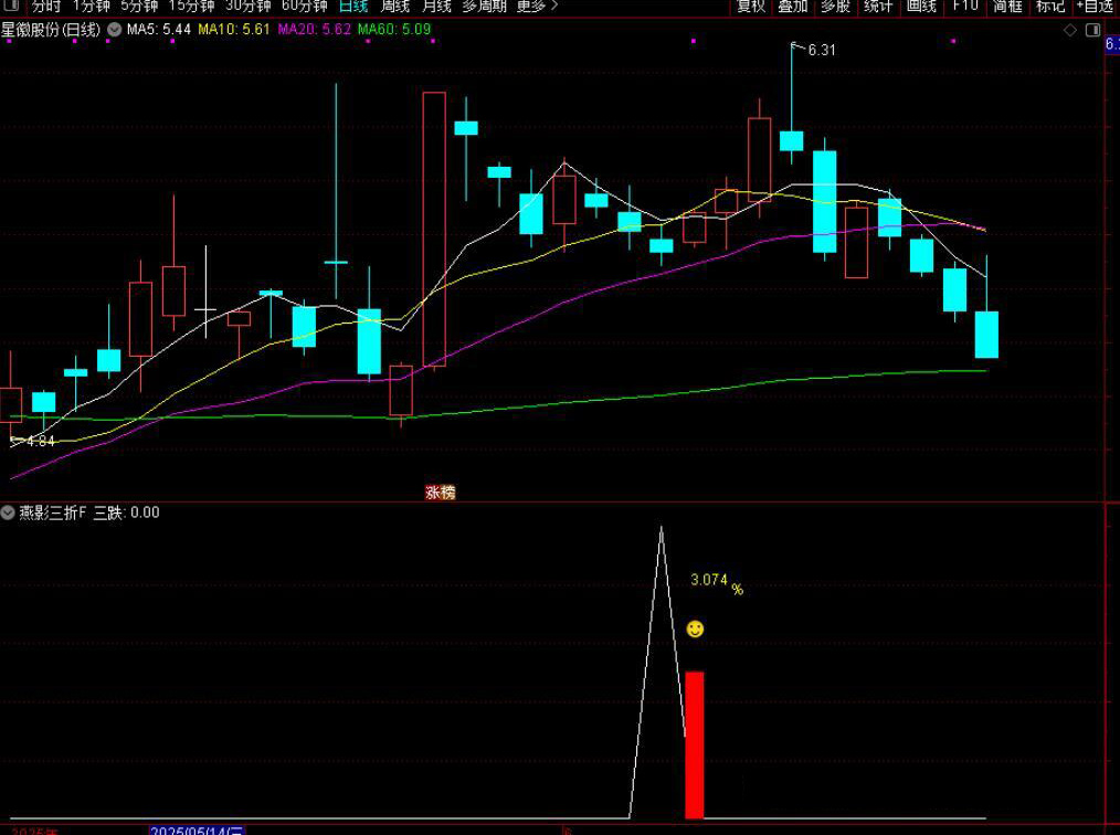 图片[4]-通达信【燕影三折】附图选股/三连跌尾盘思路手机电脑通用无未来函数-指标666