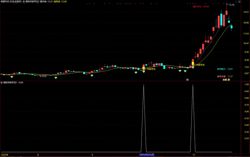 图片[8]-通达信【强势突破寻龙】长阳突破+异常放量+多周期协同 主副图+选股-指标666