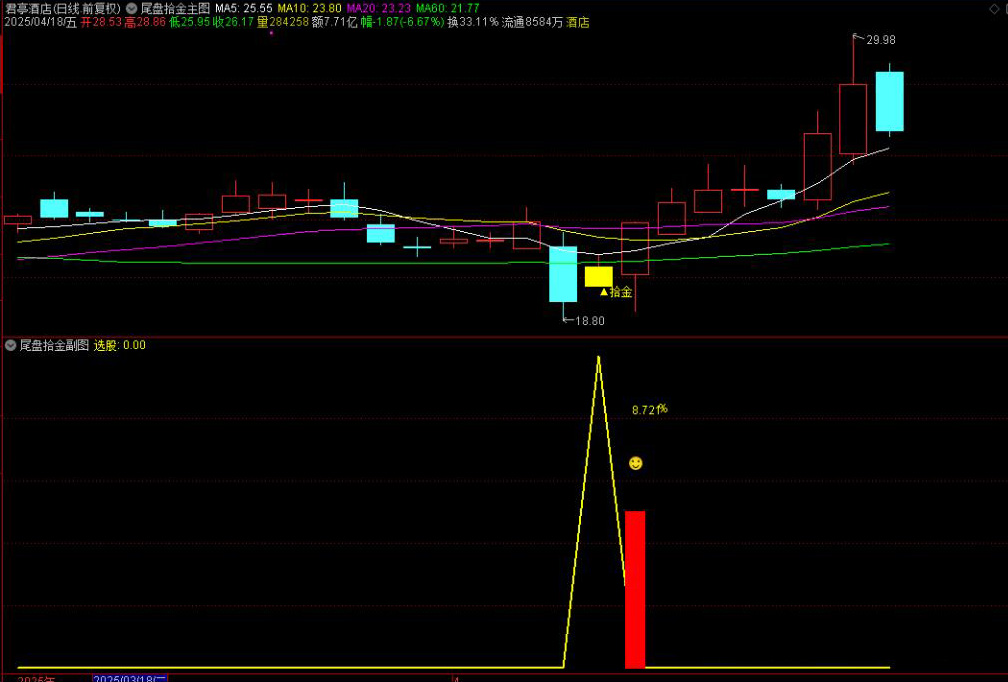 图片[5]-高胜率【尾盘拾金】主副图选股，今买明卖指标手机电脑通用，无未来函数-指标666