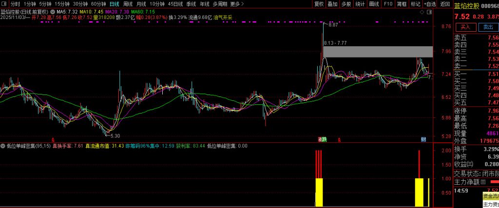 图片[6]-通达信【低位单峰密集】副图+选股指标 精准定位低位筹码密集优质标的-指标666