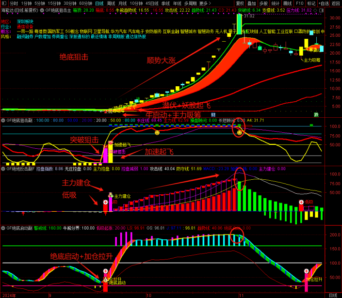 图片[6]-精品指标【绝底狙击】套装 绝底反击潜伏牛股 突破狙击擒妖股无未来-指标666