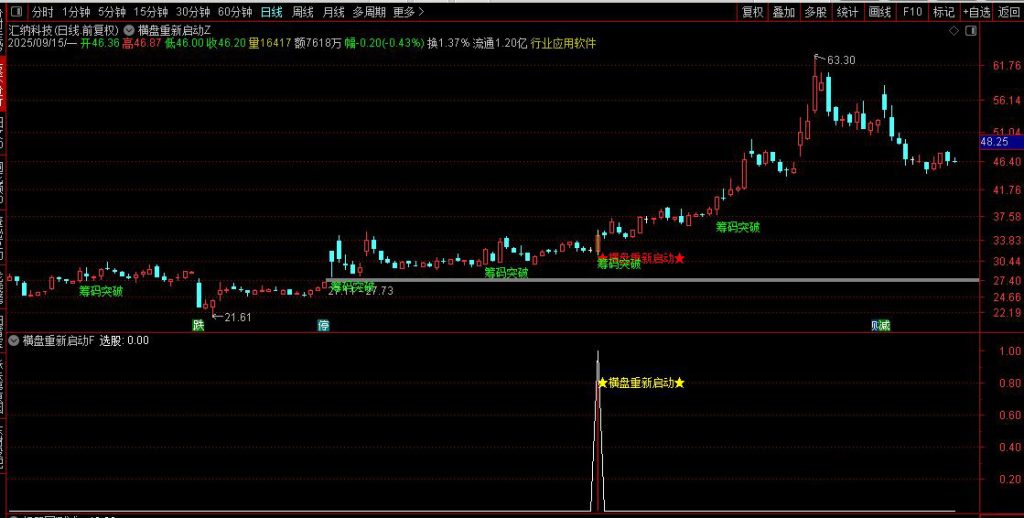 图片[10]-通达信【横盘重新启动】主副图+选股 重新启动开始走主升浪阶段-指标666