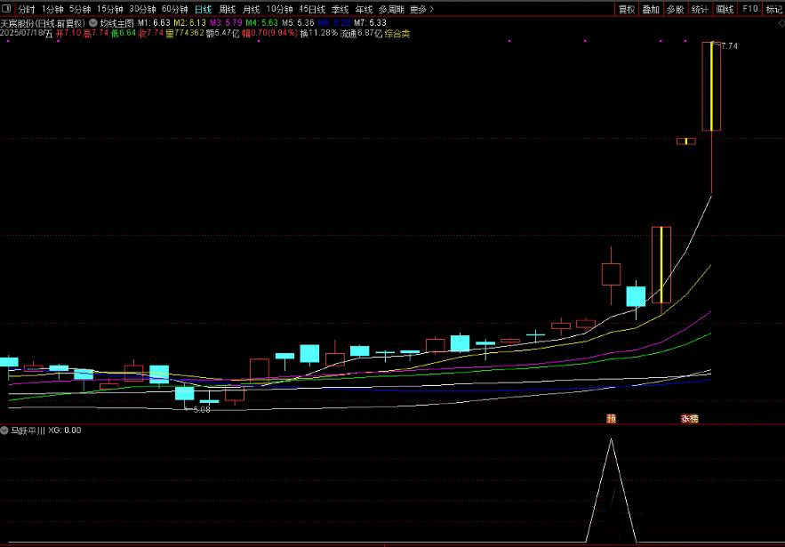 图片[1]-通达信【马跃平川】副图+选股 捕捉大黑马指标，短中线皆可适用！源码-指标666