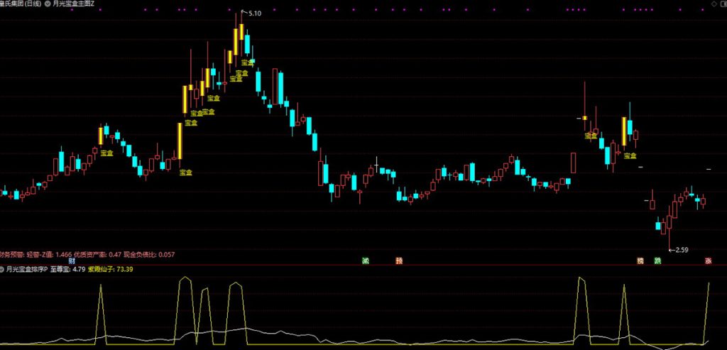 图片[2]-通达信【月光宝盒】主副图+排序指标,早盘竞价,信号不多个个次日都有肉,高胜率-指标666
