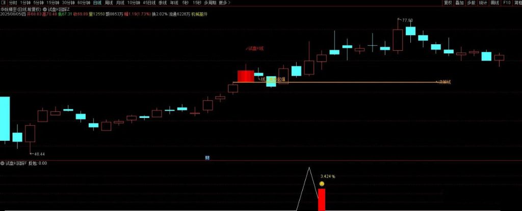图片[5]-通达信【试盘K回踩】套装指标 股价回踩决策线尾盘买入-指标666