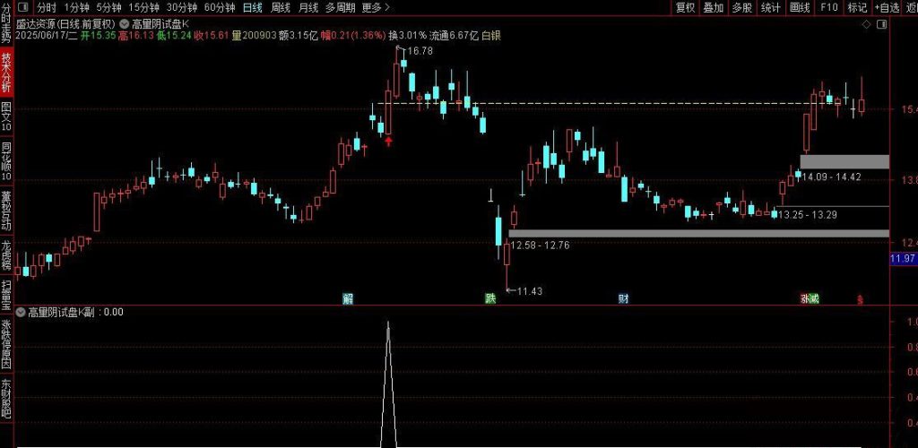 图片[6]-通达信【高量阴试盘k】主副图+选股 妖股启动经典试盘手法 指标源码-指标666