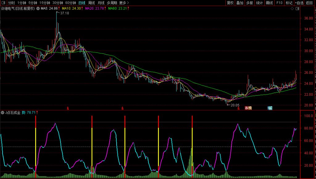 图片[8]-通达信【点石成金】某快车道平台收费1500元指标 捕捉阶段性机会 副图+选股-指标666