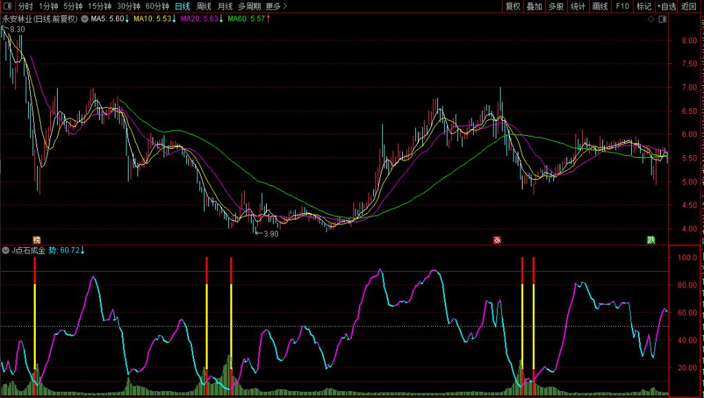 图片[1]-通达信【点石成金】某快车道平台收费1500元指标 捕捉阶段性机会 副图+选股-指标666