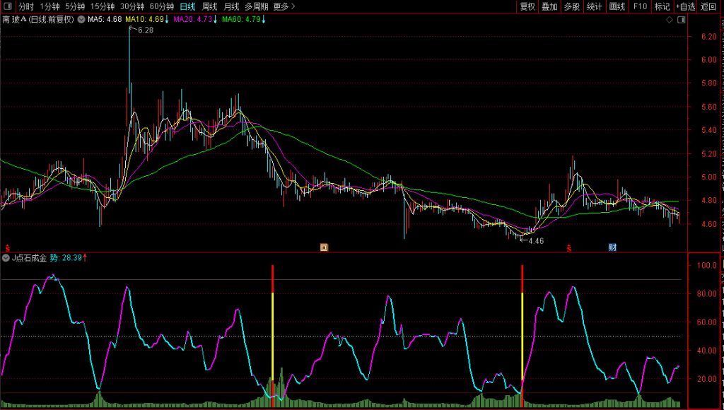 图片[2]-通达信【点石成金】某快车道平台收费1500元指标 捕捉阶段性机会 副图+选股-指标666
