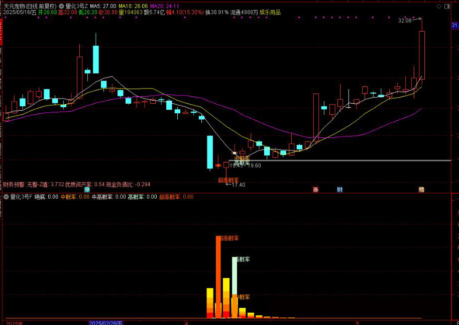 图片[3]-【某量化三号】主图附图选股/次日最高胜率94%/次日收盘胜率80%尾盘T1思路-指标666