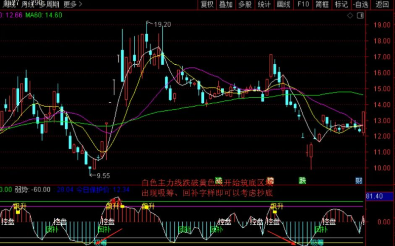 通达信【精品波段】副图+吸筹选股 抄底逃顶 股价位置与形态技术分析精要-指标666