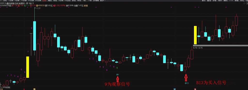 图片[5]-通达信【9转13】尾盘擒牛识别TD序列9后的13天买卖信号 主图+选股-指标666
