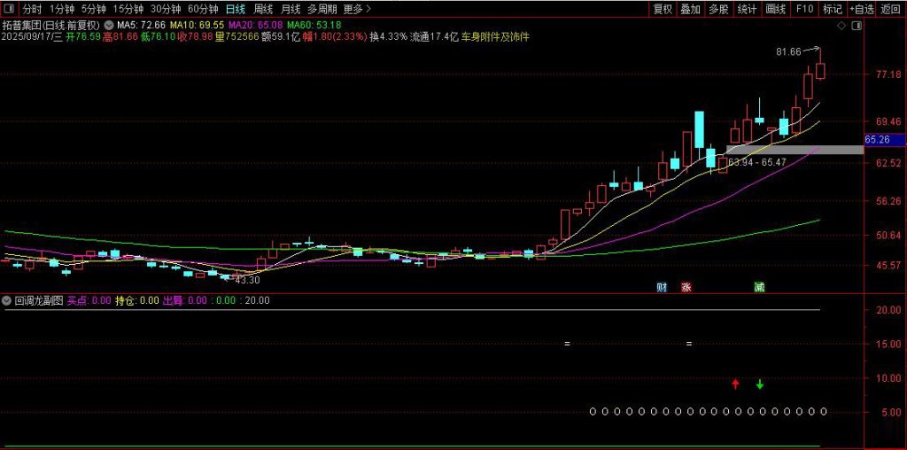 图片[5]-通达信【尾盘回调龙】副图+选股 尾盘吸 涨停回调龙无未来-指标666