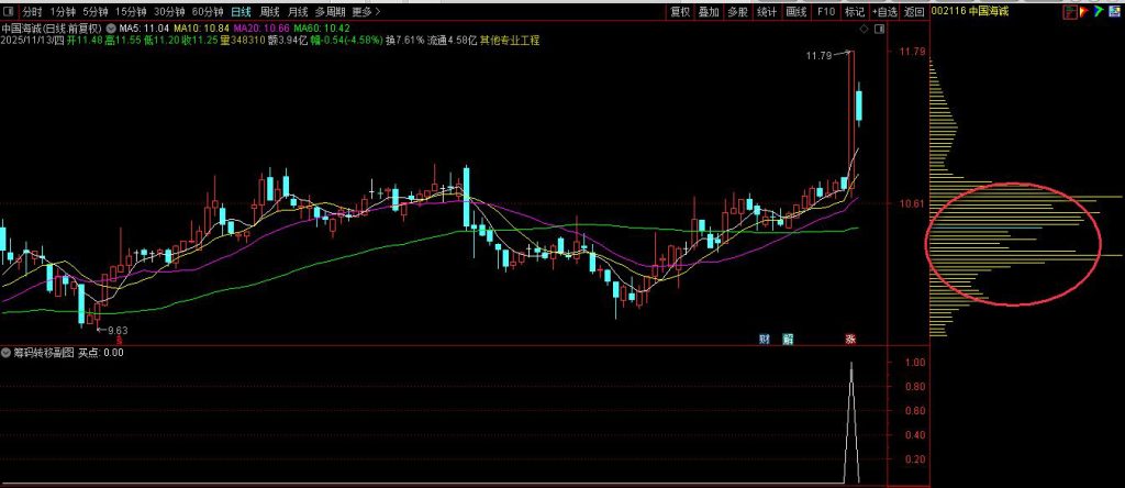 图片[2]-通达信【筹码向上转移】副图+选股 筹码上移就会出现股价拉升阶段形成的集中筹码峰-指标666