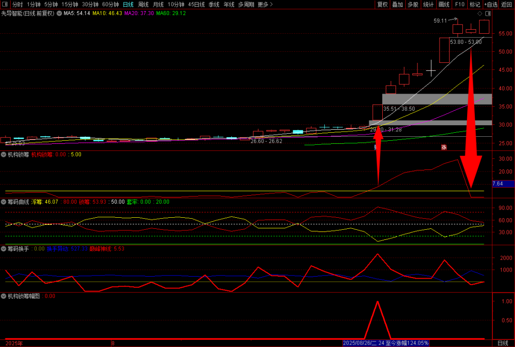 图片[7]-通达信【机构锁筹】副图+选股 妖股必定上穿5 精准捕捉强势股 道行天老师作品-指标666