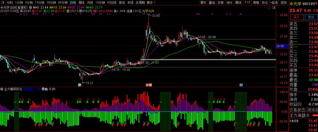 图片[4]-通达信【主力筹码变化】看清主力持有筹码的变化 实用性副图-指标666