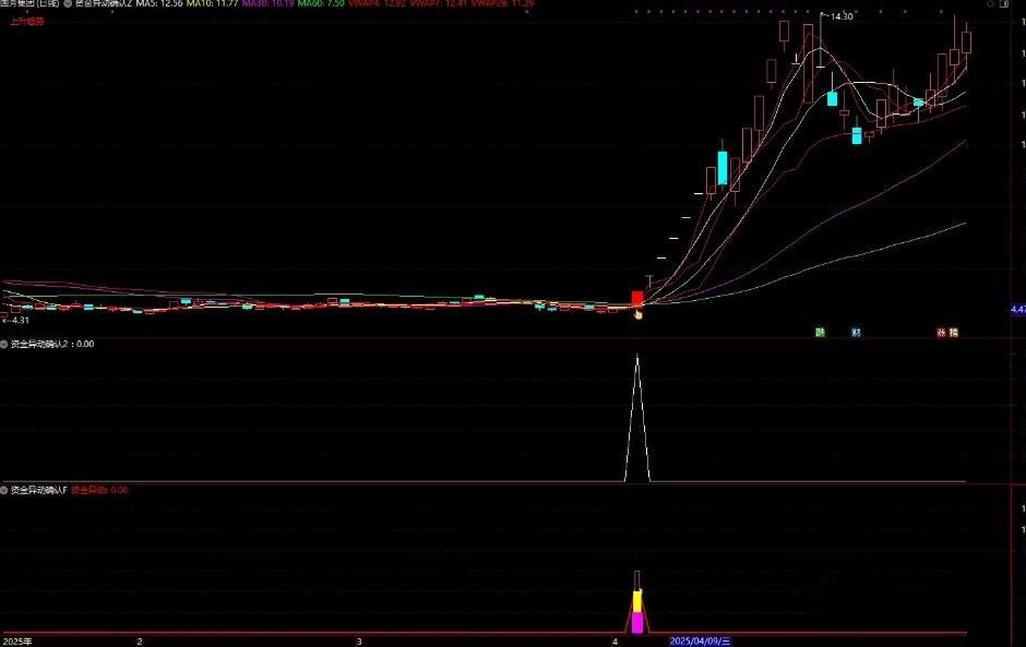 图片[3]-通达信【资金异动确认】主副图+选股指标 抓启动点强势牛股-指标666