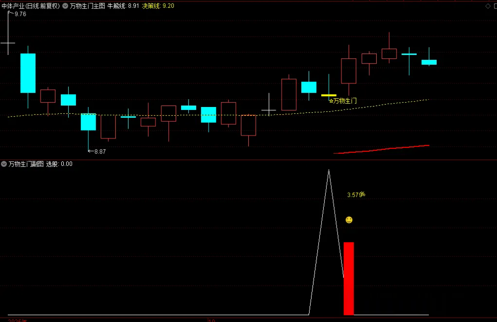 图片[4]-通达信【万物生门】 主图副图选股，量化低频思路，测试胜率92.2%-指标666