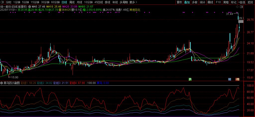 图片[8]-通达信【黑马因子】副图+选股指标 轻松巧抓牛股王 附使用方法-指标666