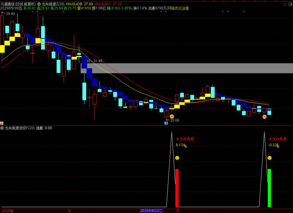 图片[7]-通达信【龙舟竞渡】主附图选股/波段抄底思路手机电脑通用无未来函数-指标666