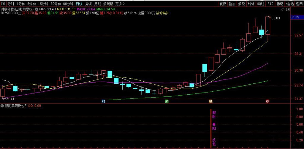 图片[5]-通达信【假阴真阳反包】副图+选股 对量价和换手进行确认！源码-指标666