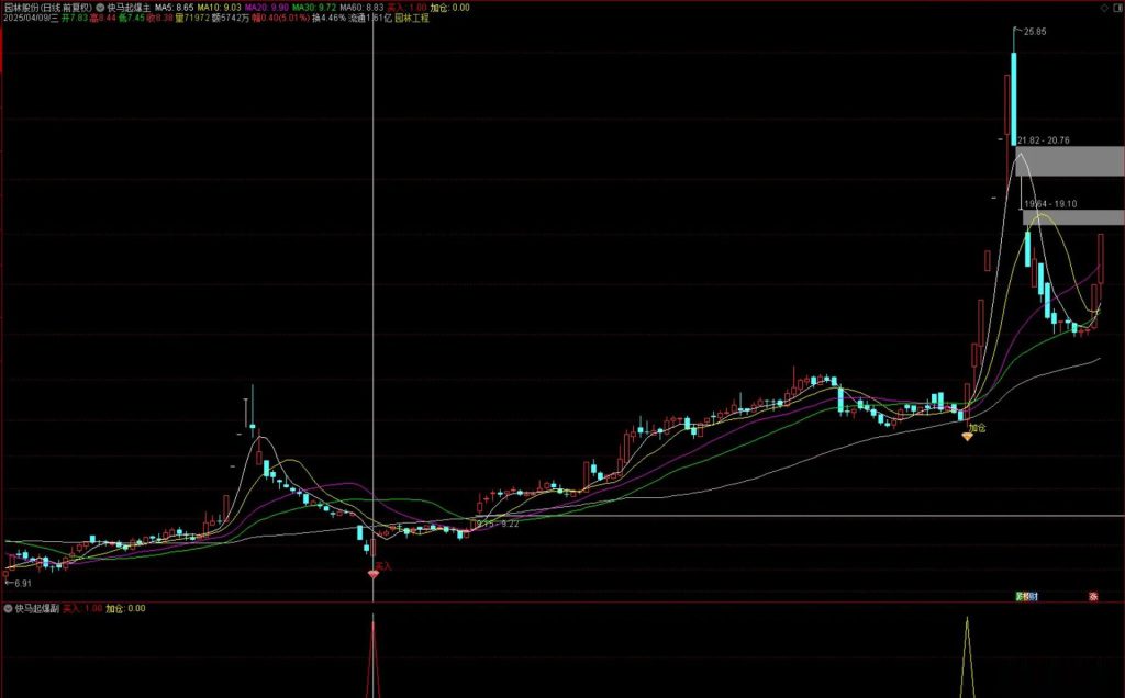 图片[8]-通达信【快马起爆】主副图+选股 胜率为92.91%无未来 满回塘老师作品-指标666