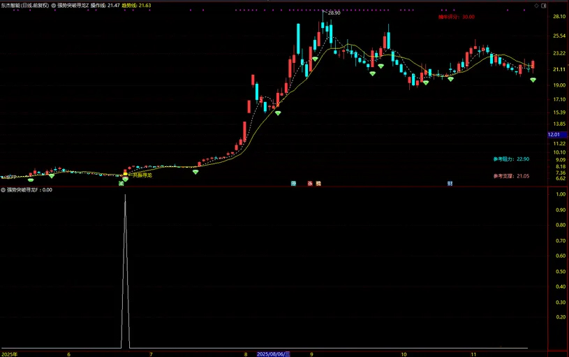 图片[3]-通达信【强势突破寻龙】长阳突破+异常放量+多周期协同 主副图+选股-指标666