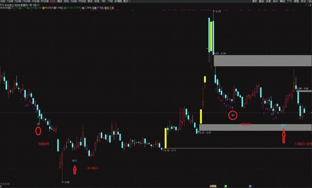 图片[1]-通达信【9转13】尾盘擒牛识别TD序列9后的13天买卖信号 主图+选股-指标666