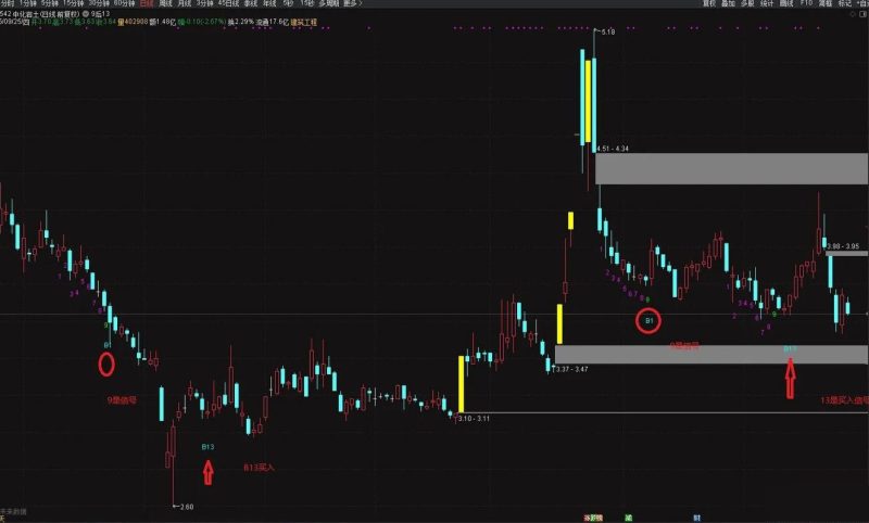 通达信【9转13】尾盘擒牛识别TD序列9后的13天买卖信号 主图+选股-指标666