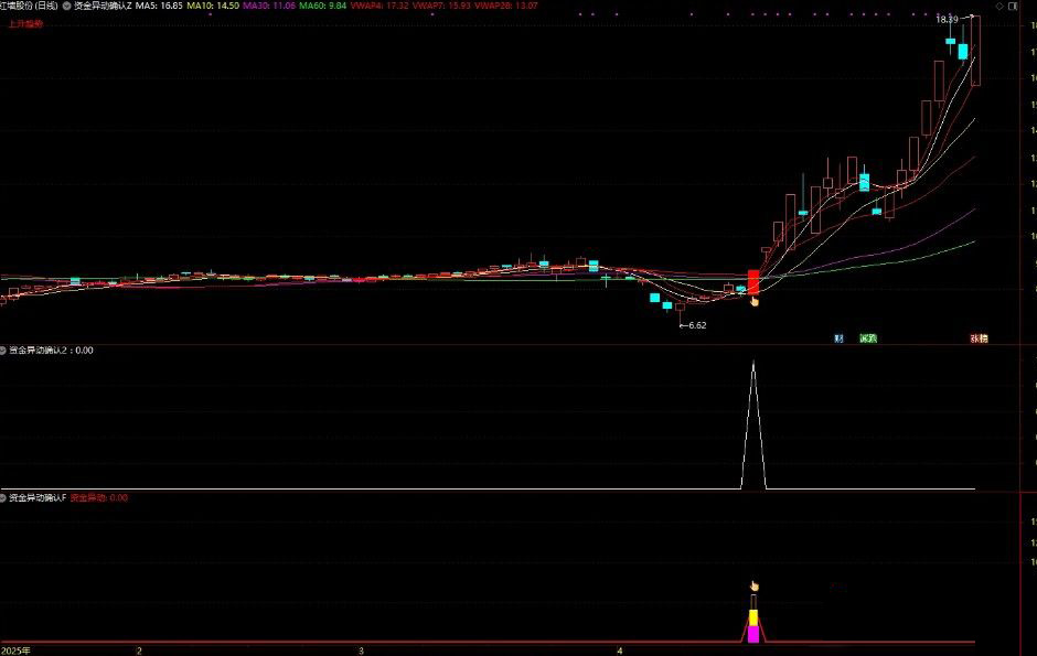 图片[2]-通达信【资金异动确认】主副图+选股指标 抓启动点强势牛股-指标666