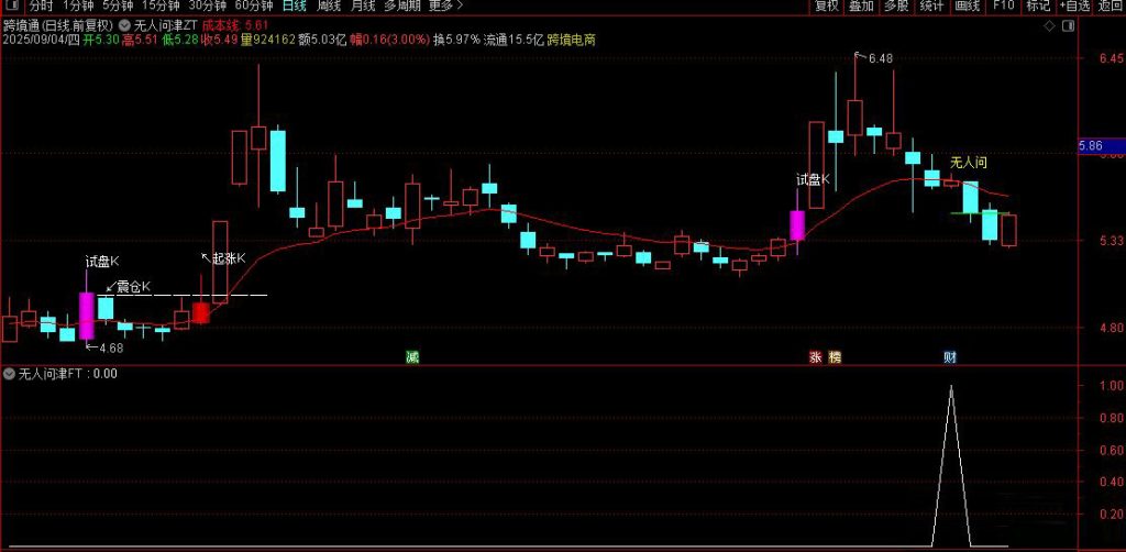 图片[9]-通达信【无人问津】主副图+选股指标 买在无人问津处 卖在人声鼎沸时-指标666