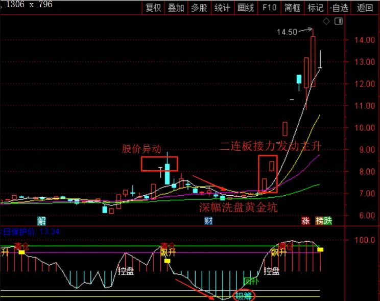 图片[2]-通达信【精品波段】副图+吸筹选股 抄底逃顶 股价位置与形态技术分析精要-指标666