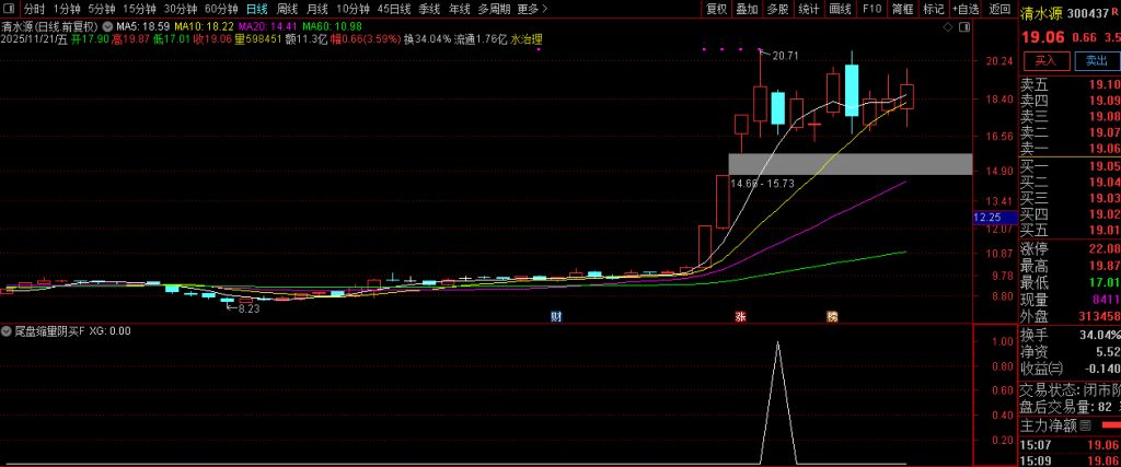 图片[7]-趋势上升中的【尾盘缩量阴买】副图+选股 趋势回调擒牛买入策略-指标666