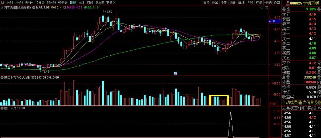 图片[4]-通达信【凹口平量】副图+选股 胜率大概有9成的的凹口选股-指标666