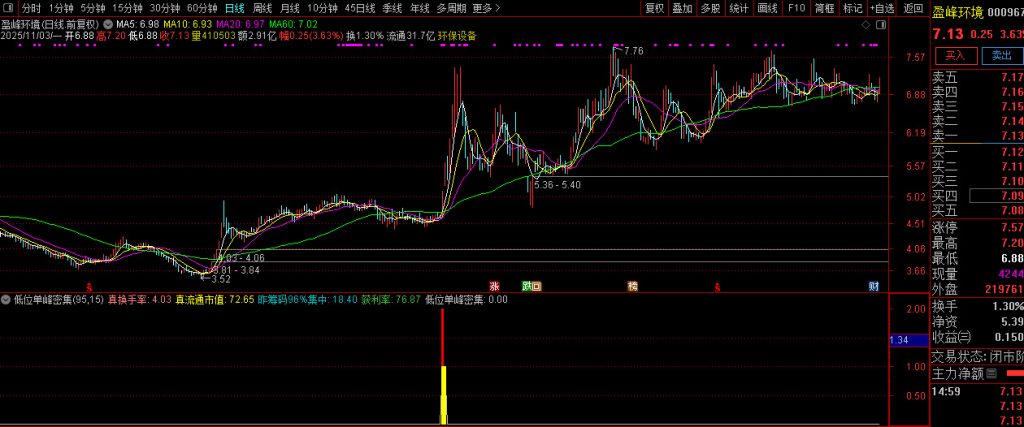 图片[5]-通达信【低位单峰密集】副图+选股指标 精准定位低位筹码密集优质标的-指标666