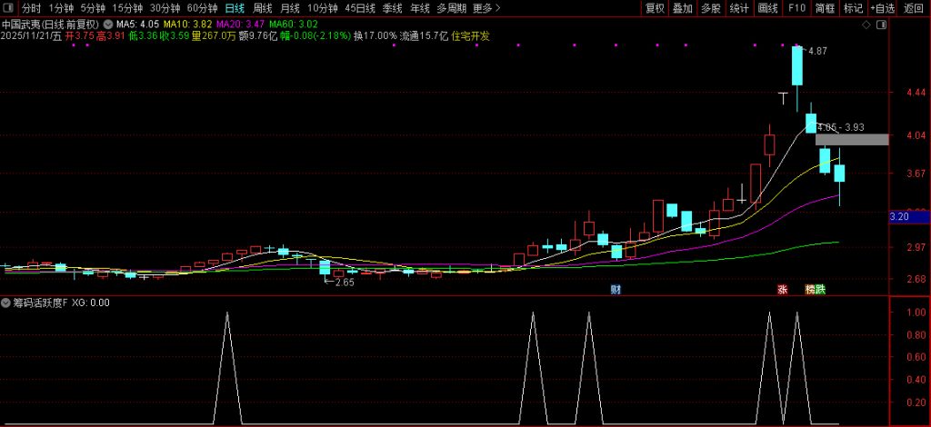 图片[7]-通达信【筹码活跃度】选股排序 高手看筹码 参与交易活跃的股票 指标源码-指标666