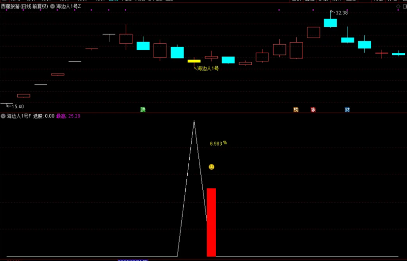 通达信【量化1号】主图附图选股指标,盘尾T1思路高胜率,手机电脑通用-指标666