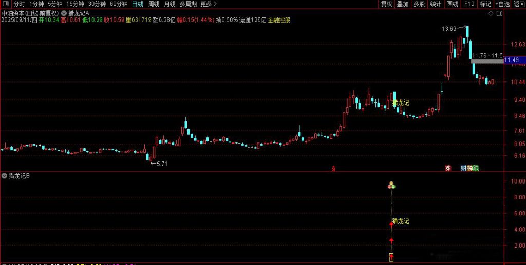 图片[6]-通达信【猎龙记】主副图+选股 擒妖猎龙思路设计 叶梵宸老师作品-指标666