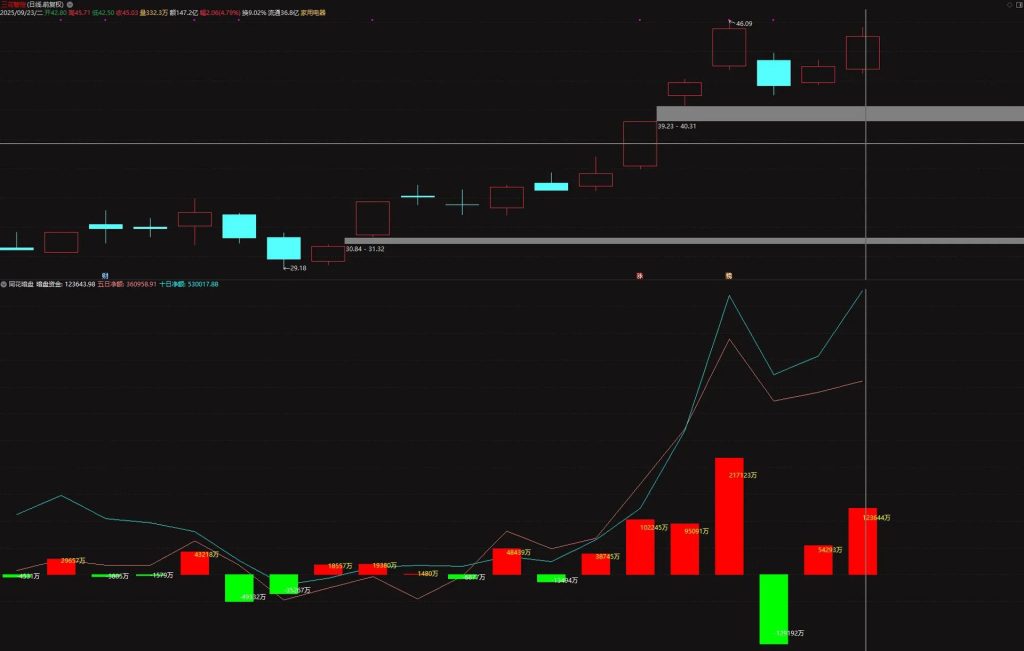 图片[4]-【同花暗盘资金】根据某花顺的《暗盘资金》指标的逻辑改编成通达信版 副图源码-指标666