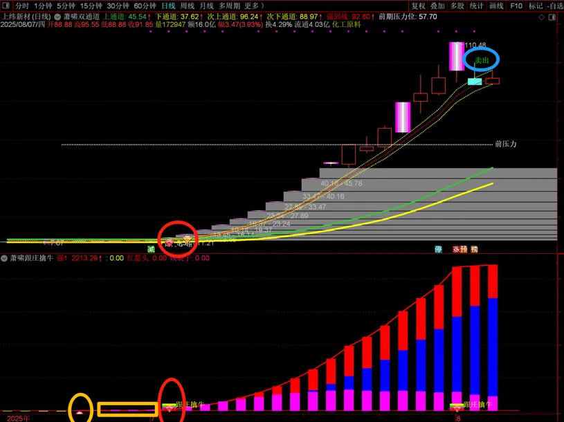 图片[1]-通达信【萧啸双通道+萧啸跟庄擒牛】主副图+选股，精准捕捉主力动向，辅助判断趋势强弱（手机电脑通用）-指标666
