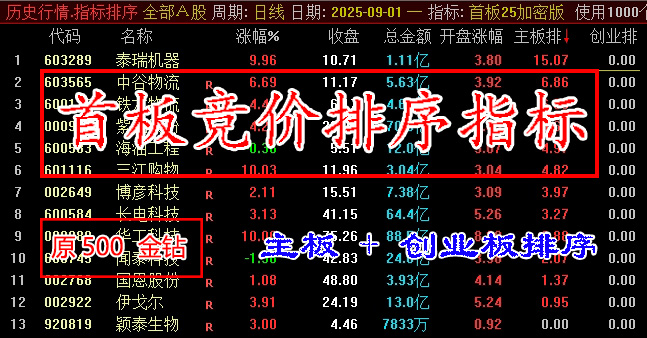 通达信《首板25加密版》某处售卖500的主板、创业板的首板竞价排序指标,看看有没有说的那么亮眼-指标666