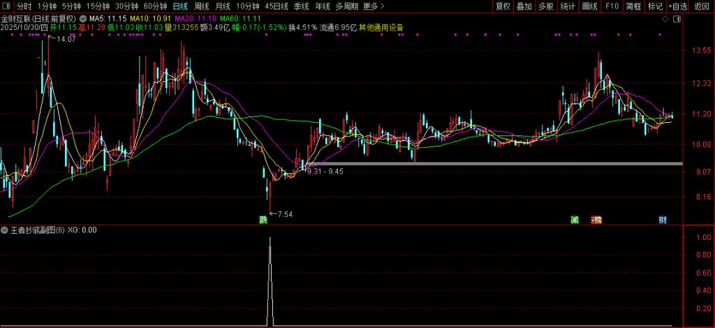 图片[7]-通达信底源【王者抄底】副图+选股 精准度吊打99.99%同类指标-指标666