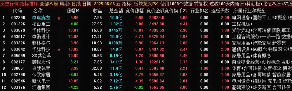 图片[3]-通达信【板块龙头】竞价排序指标 妖股一网打尽 无未来可回测-指标666