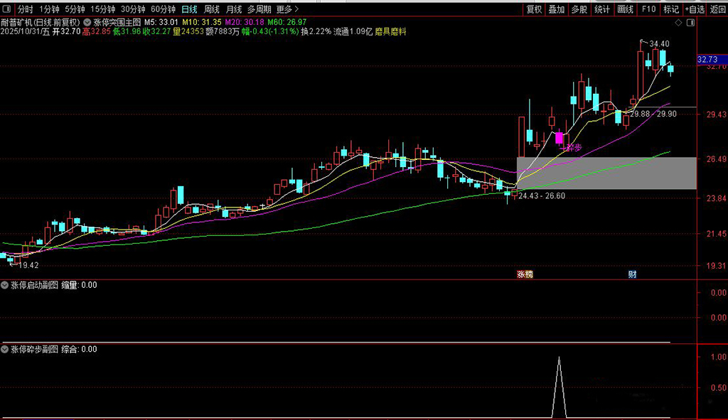 图片[12]-通达信【涨停突围】某音网红价值299的指标 均线粘合突破后的缩量再启动 主副图+选股-指标666