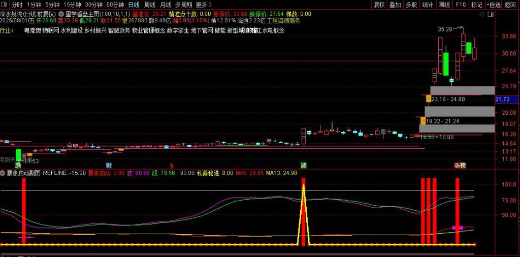图片[2]-通达信【量学看盘+暴涨启动】主副图+选股指标 近期选出好不少超级大牛股-指标666
